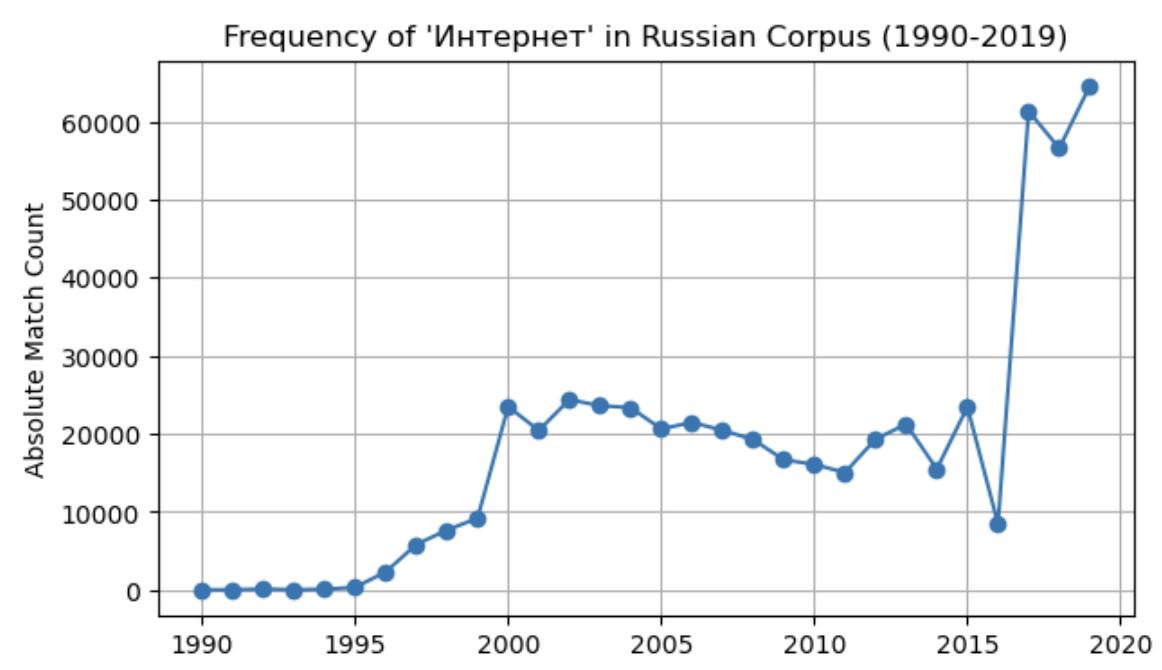 rus