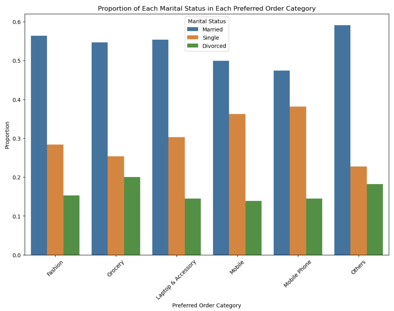 Product popularity by marital status