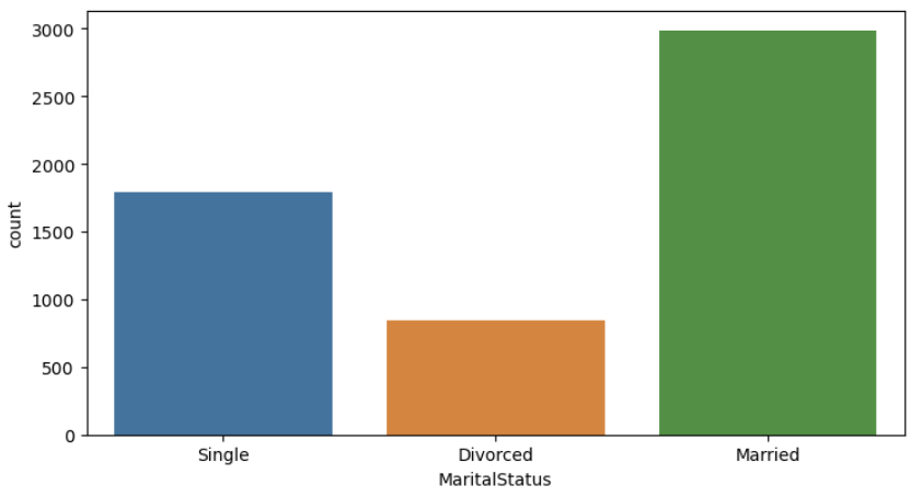 Marital status count