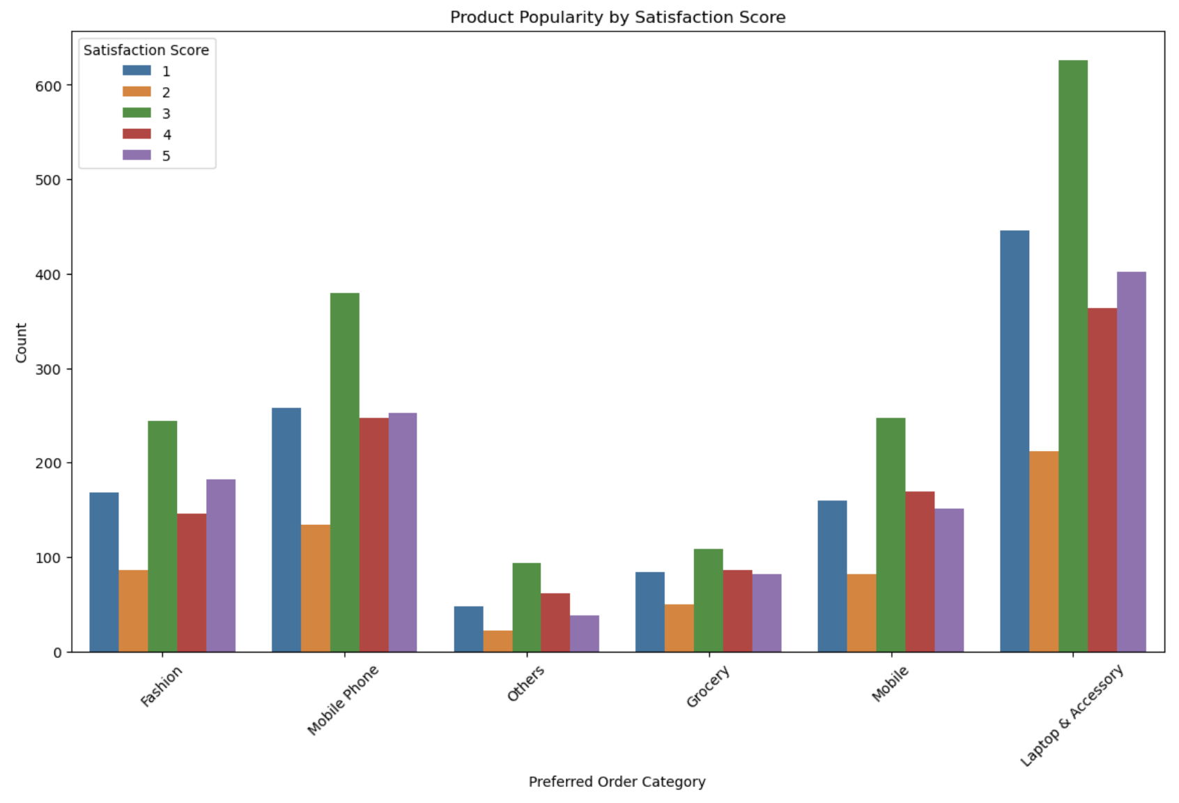 Product popularity