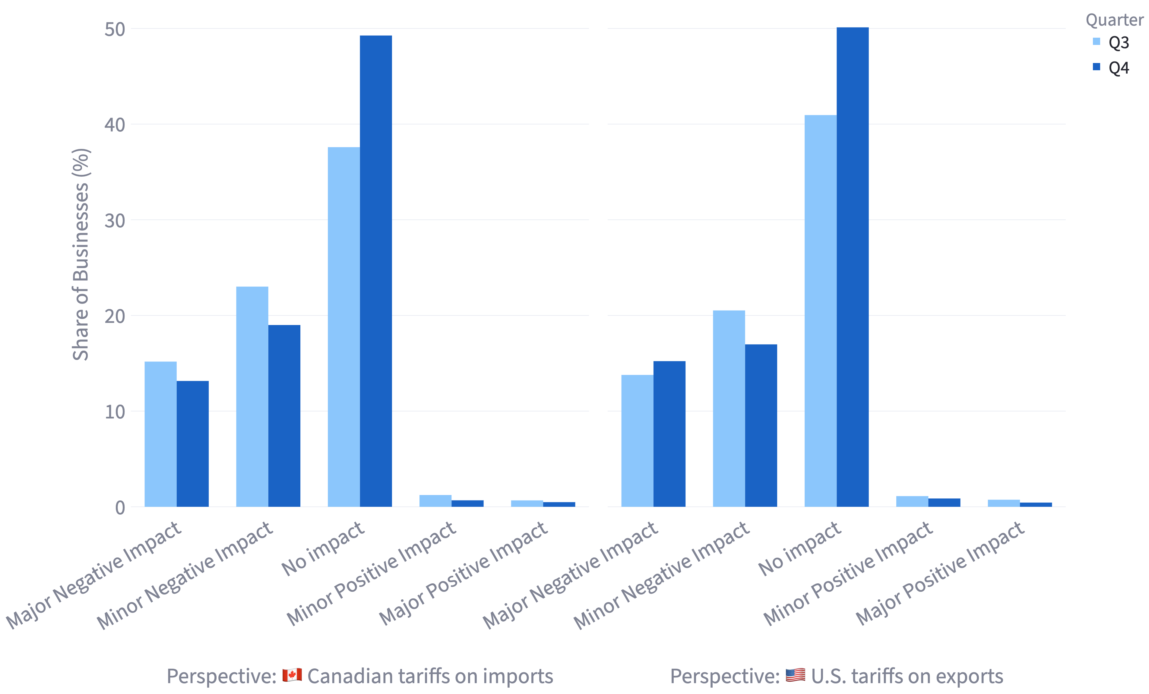 Impact distribution